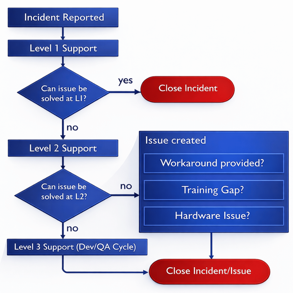 ABC Document Solutions - Incident Management Services - v2
